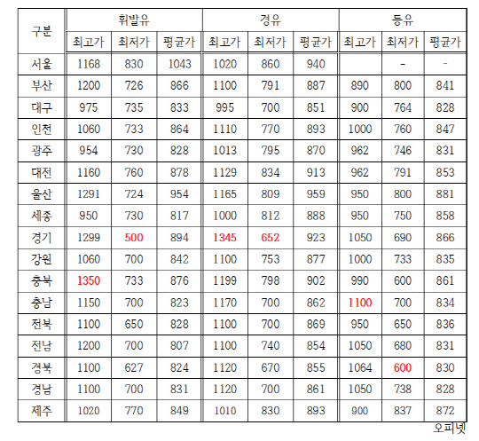 10월 10일 기준 광역단체별 면세유 판매가격 현황. 손금주 의원실 제공